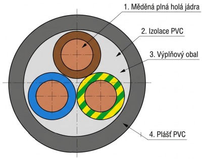 Řez kabelem cyky-j 3x1,5