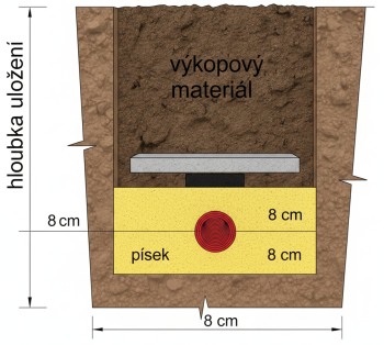 Schéma kladení chráničky do země s mechanickou ochranou