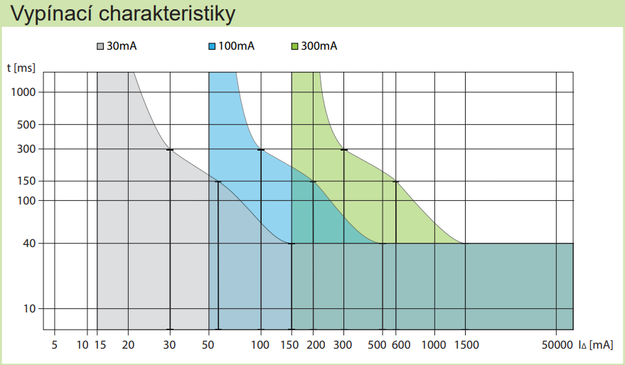 Vypínací charakteristiky Proudové chrániče Ex9L-H F